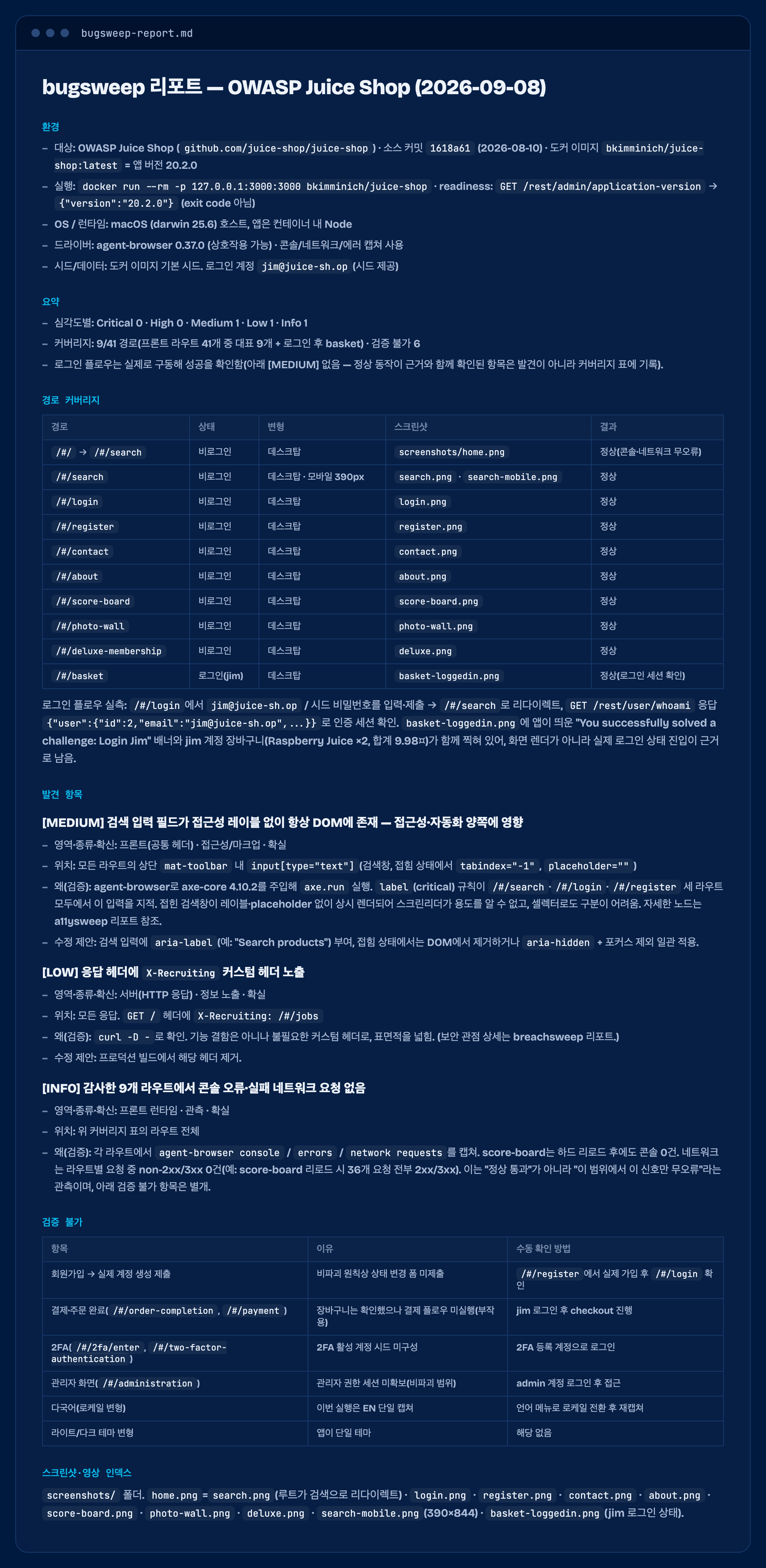 The full bugsweep report: environment, a summary with route coverage (9 of 41 routes) and six unverified items, the complete route-coverage table across states and variants, findings with evidence, and the unverified table listing registration, checkout, 2FA, admin, locale, and theme